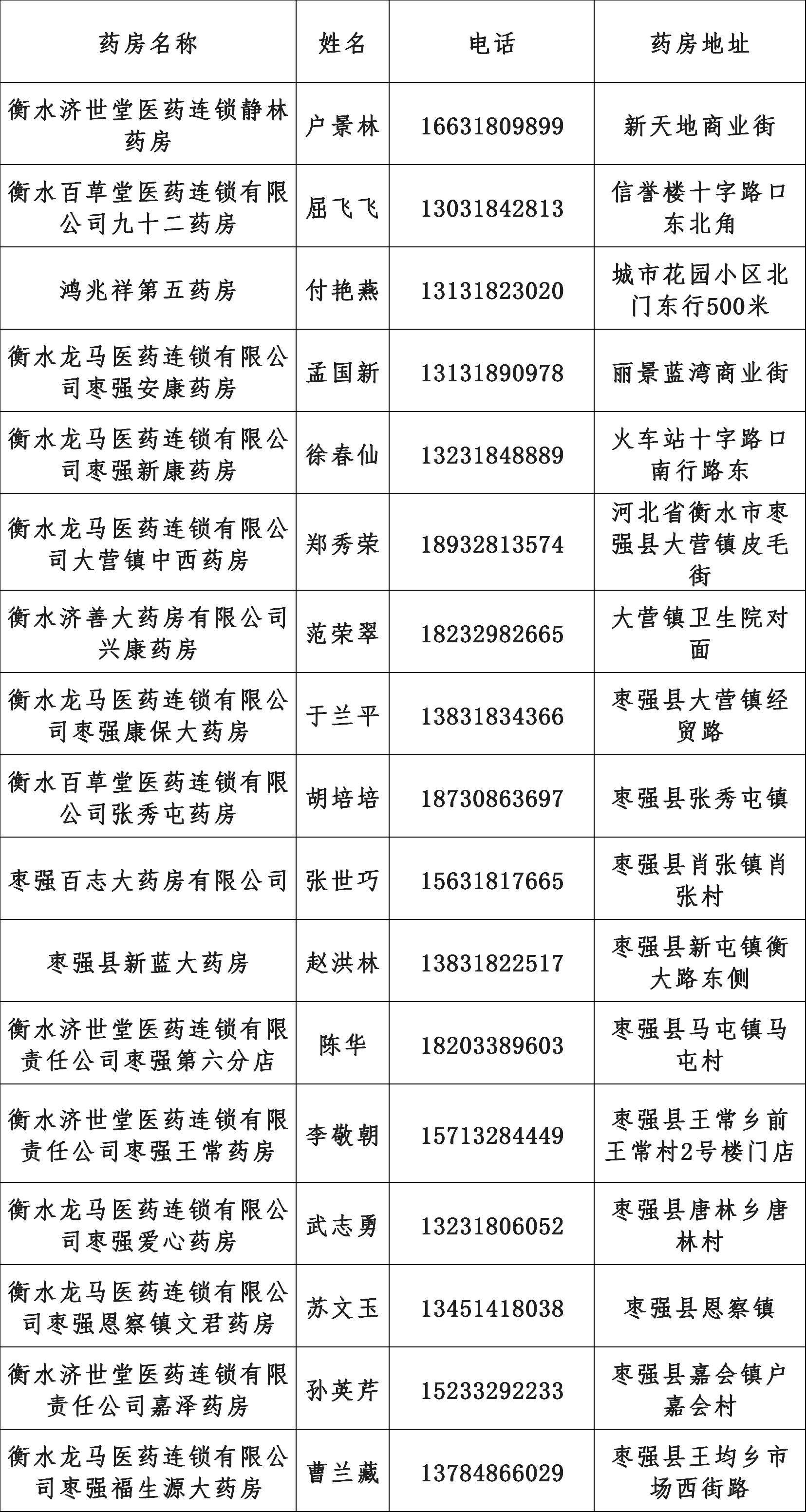 @枣强人 枣强县城区及乡镇再增设17家药房提供急需药品！