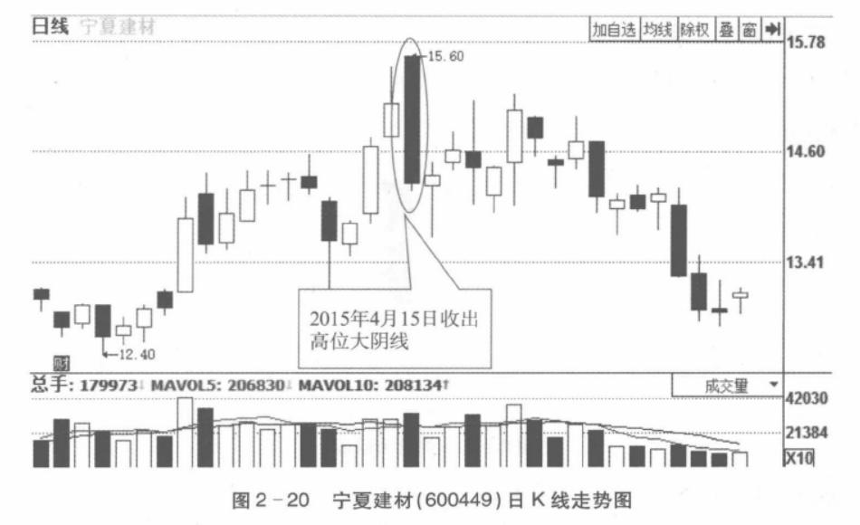 研判当天趋势看什么级别的k线,分析k线看庄家意图