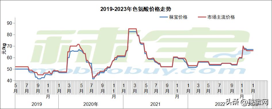 今日氨基酸报价,氨基酸最新行情2024