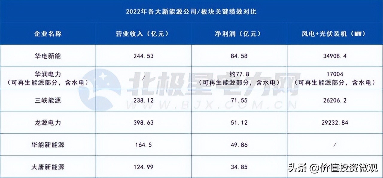 龙源电力营收占比,龙源电力未来估值
