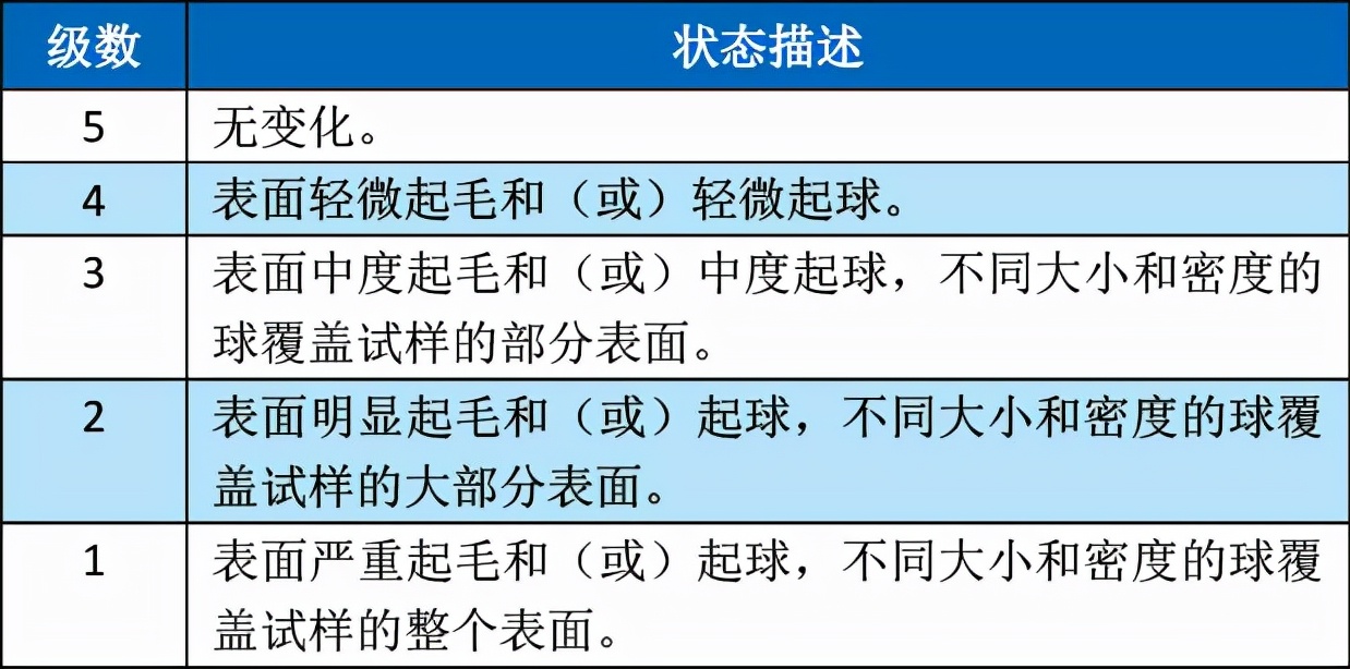 哪些织物起球容易脱落,如何减少织物起毛起球的现象