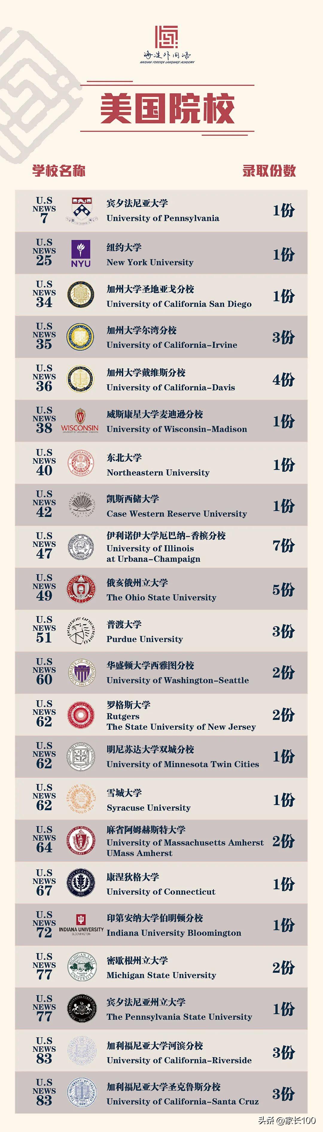 武汉国际高中升学率排名一览表,武汉十大国际学校排名