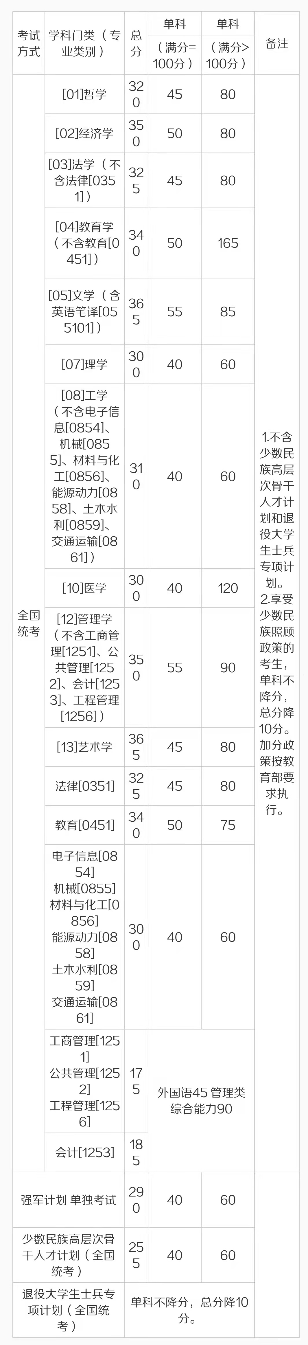 北京航空航天大学2024考研复试线,航空航天专业考研院校复试简单