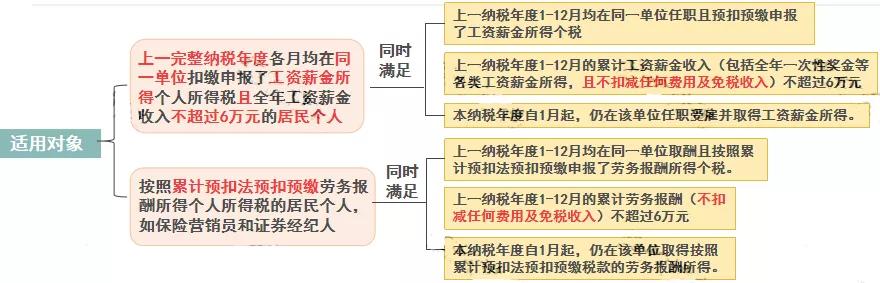 2022年1月的个税更新时间,2022年1月1日实施什么法规