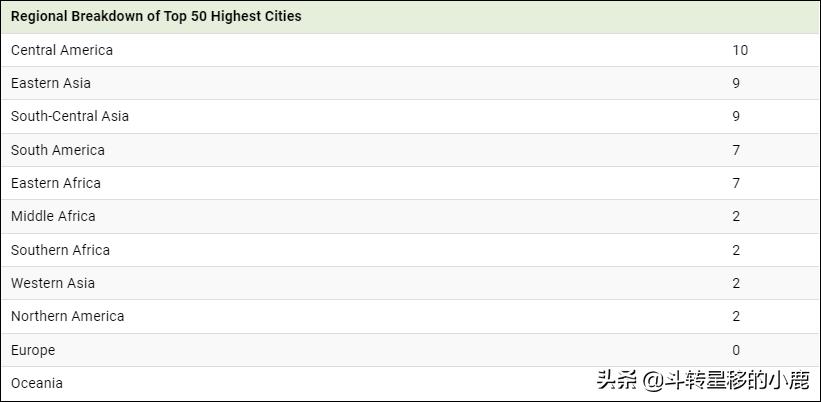 世界上海拔最高的城市是哪,世界上海拔超过3000米的城市