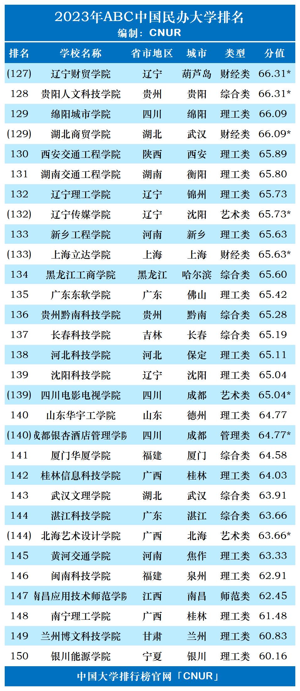 中国民办大学排名2023一览表,ABC版