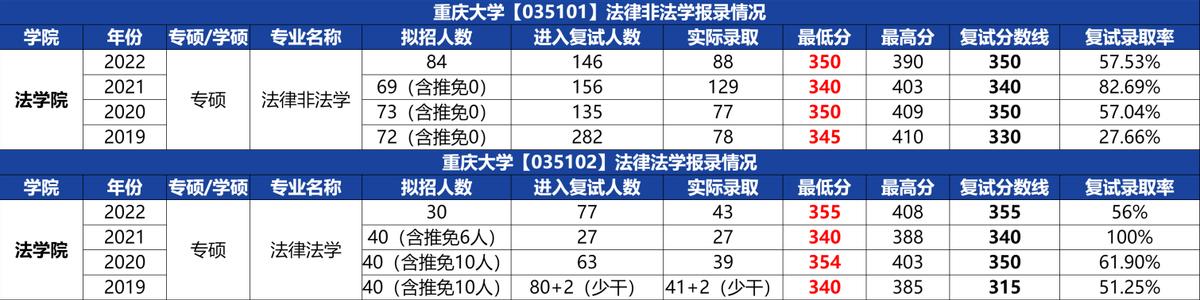 23法学考研：重庆大学法学研究生出来好不好就业？（含数据分析）