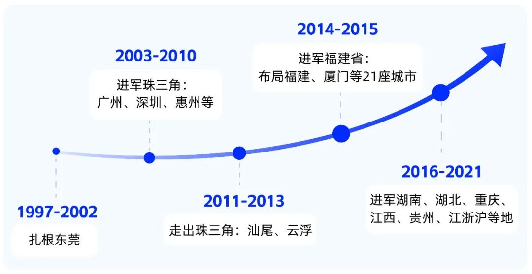 美宜佳门店扩张路径,美宜佳门店数量