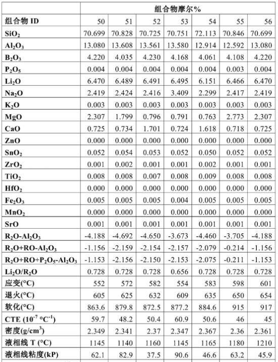 氧化铝在制造玻璃的作用,高铝玻璃化学强化原理