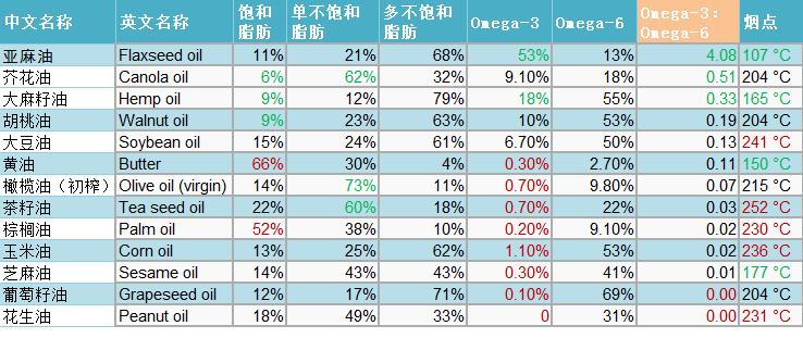 鱼油可以替代亚麻油吗,亚麻籽油可以代替鱼油吗