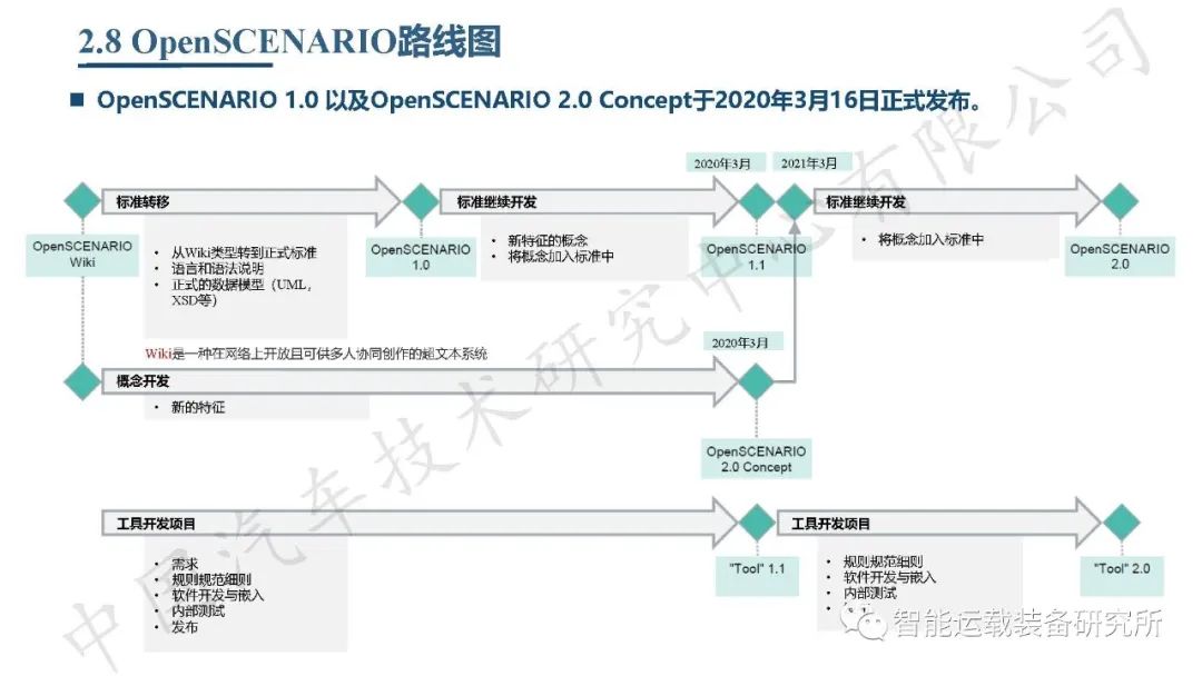 自动驾驶虚拟仿真测试介绍,高阶智能驾驶测试