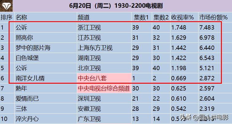 目前收视率最高的三部剧,近期收视率最高的四部剧