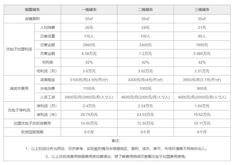 加盟沈包子需要多少钱,沈老头包子加盟联系方式