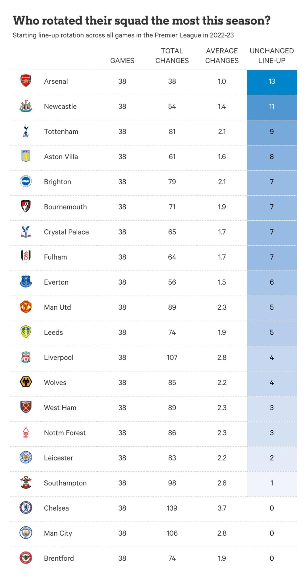 2022-23赛季英超阿森纳多少连胜,2022-2023赛季18轮英超半程积分榜