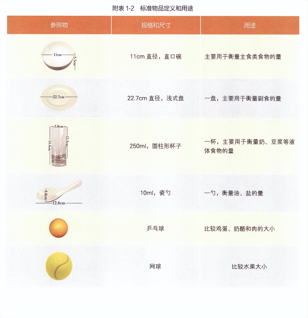 认识食物,怎么看各种食物的摄入量