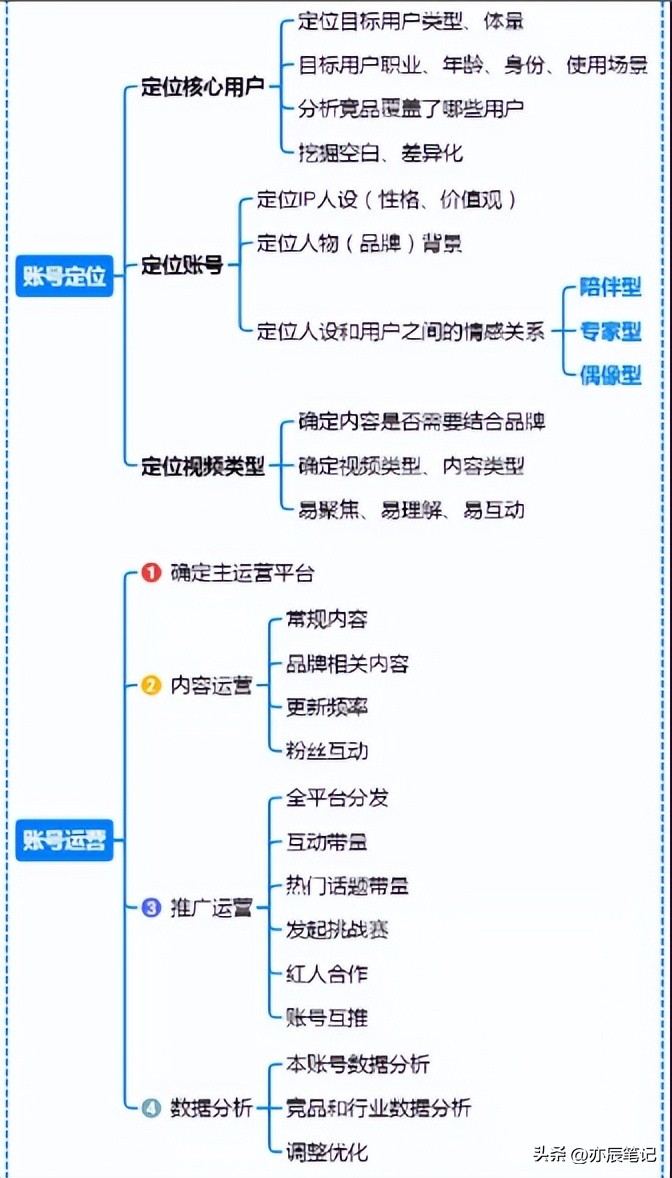 抖音短视频从零开始运营全过程,抖音运营导图