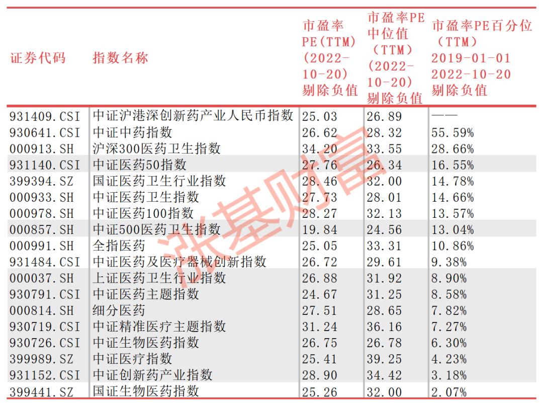 医疗指数投资价值,医药价值投资分析