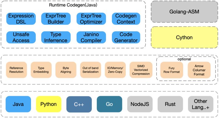 Fury：一个基于JIT动态编译的高性能多语言原生序列化框架