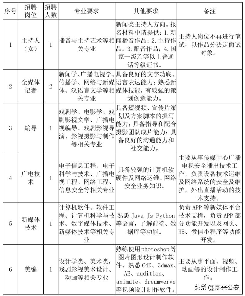 嘉兴招人！209名！事业编！