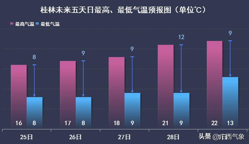 冷空气心有余而力不足未来一周阳光上线气温缓慢回升部分地区昼夜温差超10℃