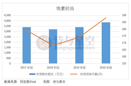 地素时尚启动线上销售,地素时尚股价实时情况