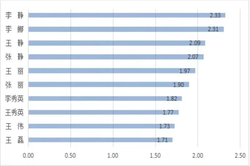 百家姓河南前100姓,河南周口百家姓排名