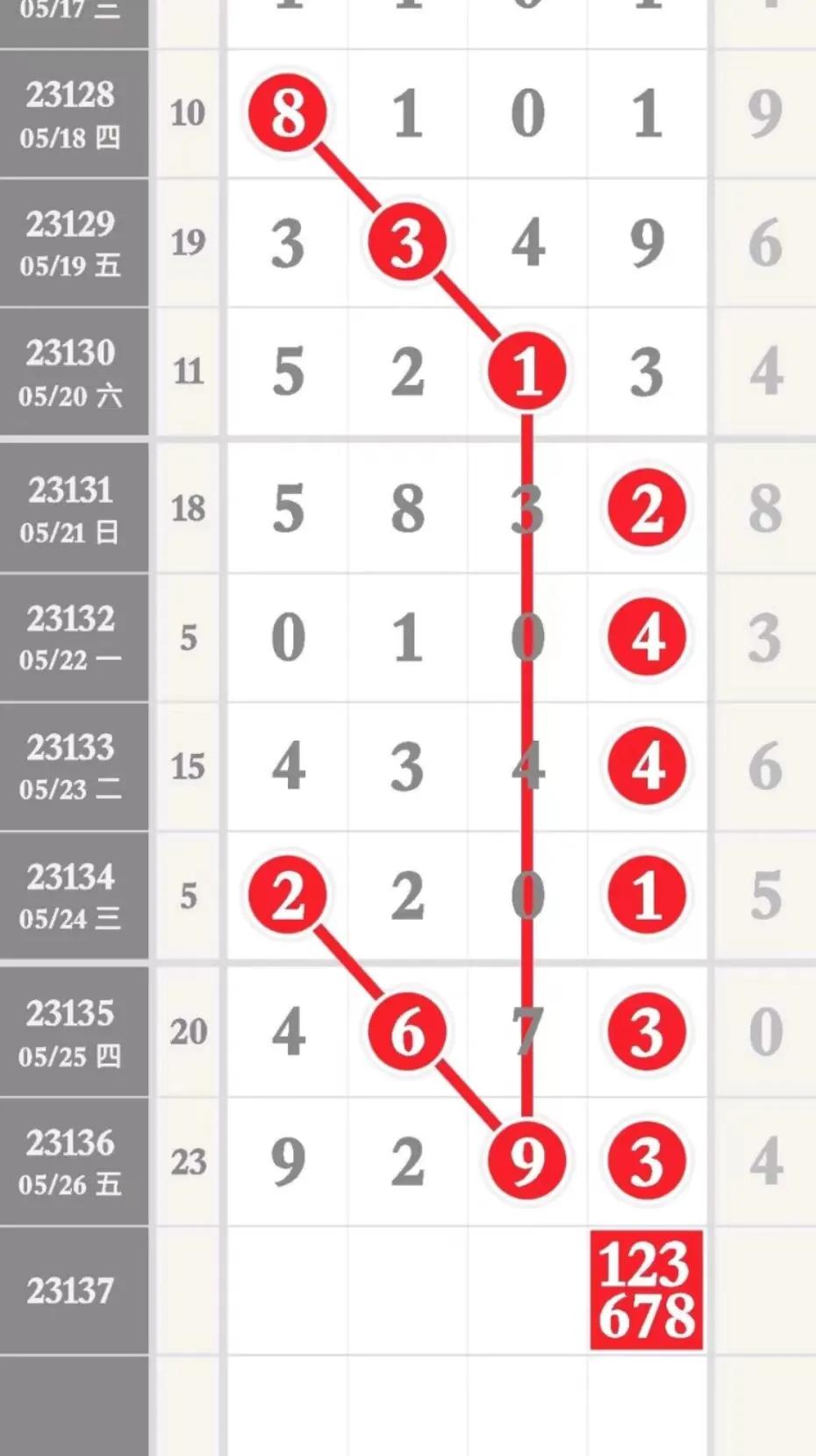 本期排列五规律已更新，5月28日看好头尾3XX0
