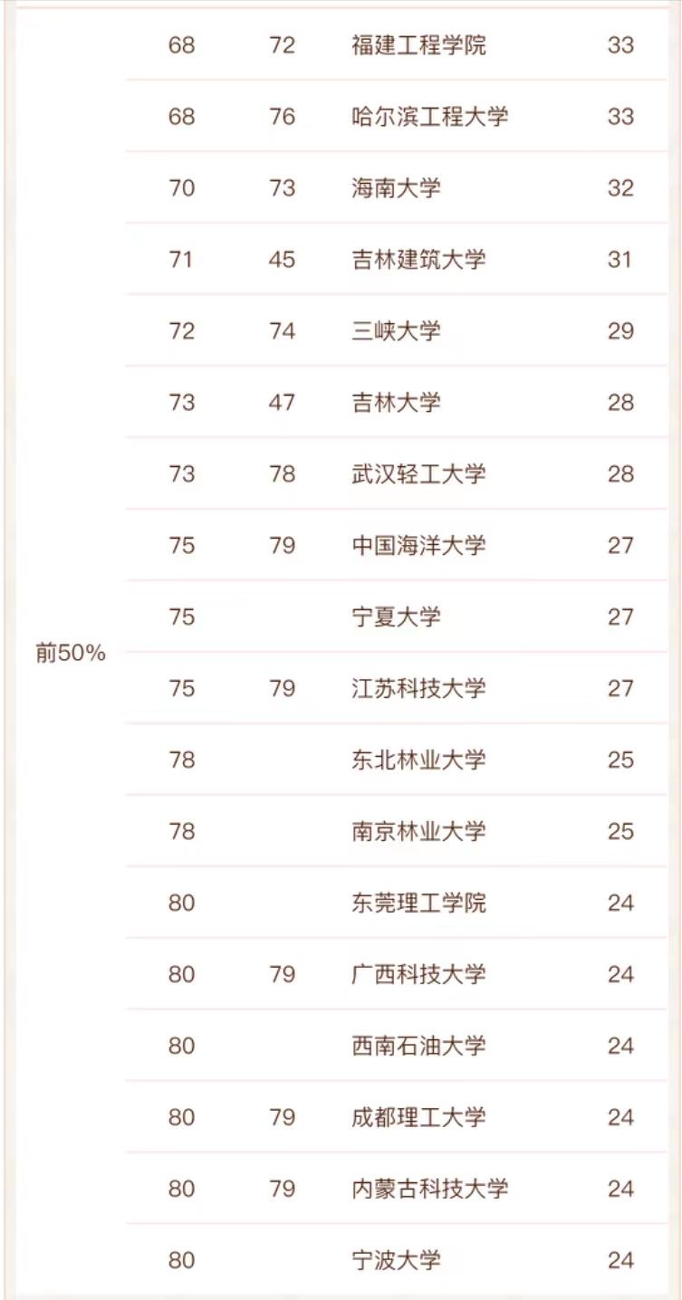 土木工程2021大学排名前50,土木工程专业全国大学排名200强