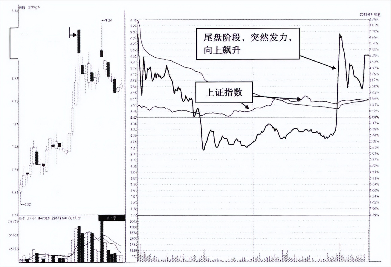 尾盘跳水与拉升,昨天尾盘拉升今天尾盘跳水