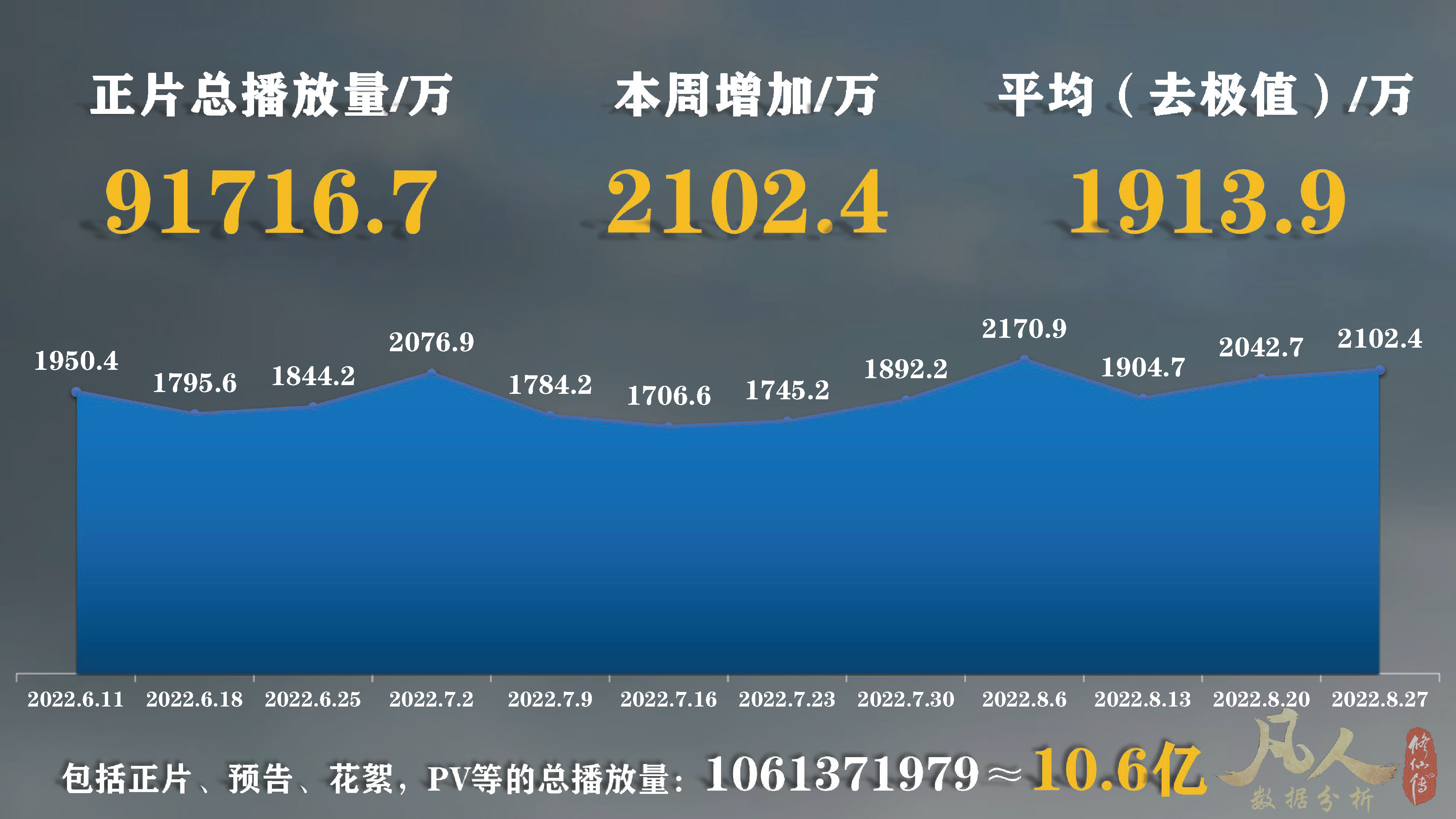 凡人修仙传动漫的b站总投币量,凡人修仙传动漫播到多少集了
