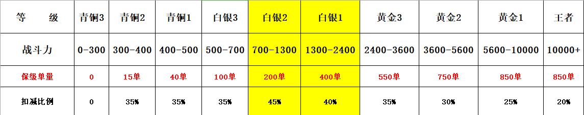 关于美团众包骑手等级，我有几点想说的及建议