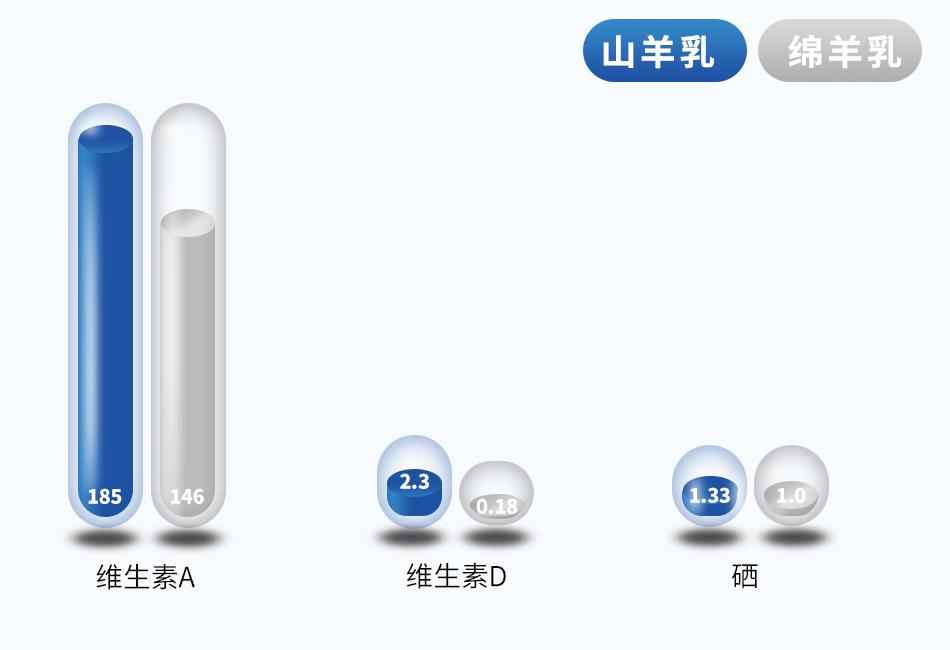 山羊奶跟绵羊奶哪个好一点,乳糖不耐受选绵羊奶还是山羊奶