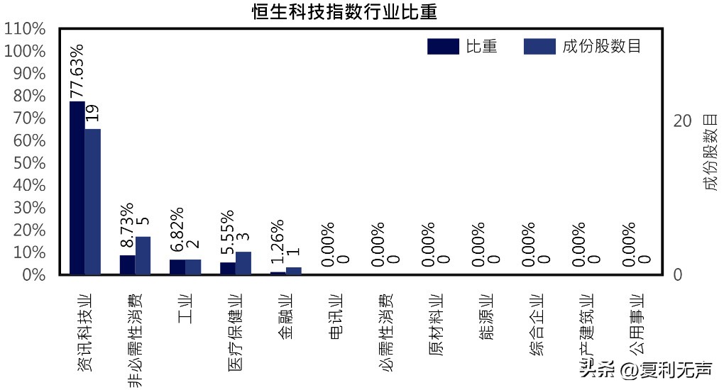 恒生科技指数成分股占比,解析恒生科技指数