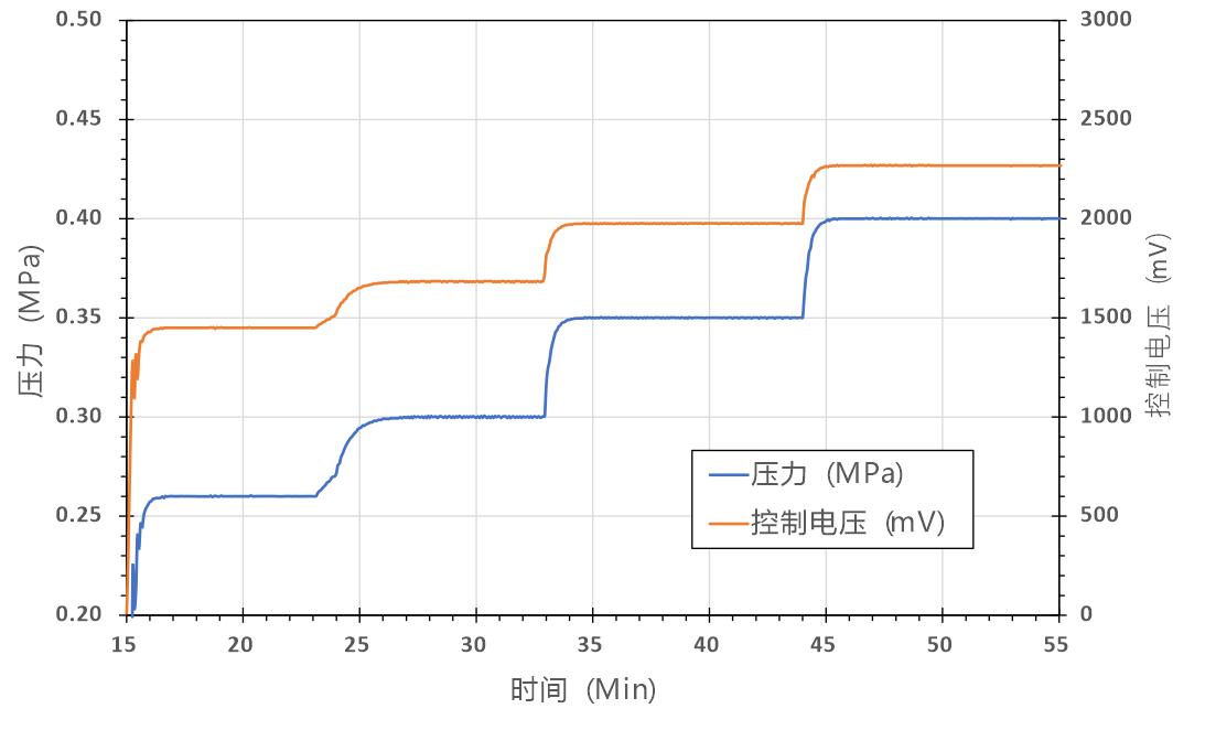 模糊pid控制器在工业控制中应用,pid控制系统性能分析和判别原理