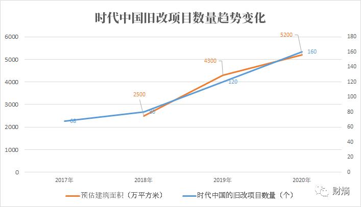 财熵｜时代中国申请“退货退款”，广州“旧改王”玩不动了