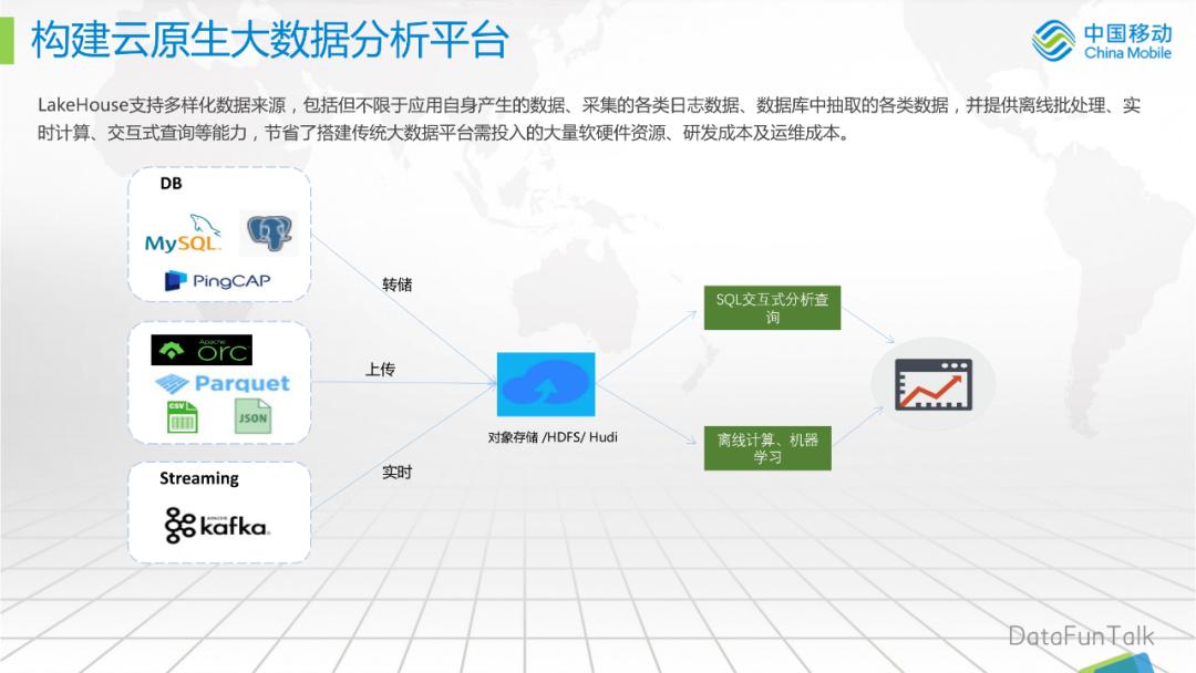 移动云业务发展思路,移动云存储开发