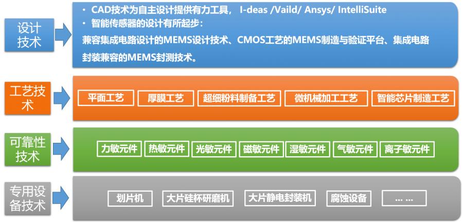 中国的传感器市场现状,我国传感器的研究现状