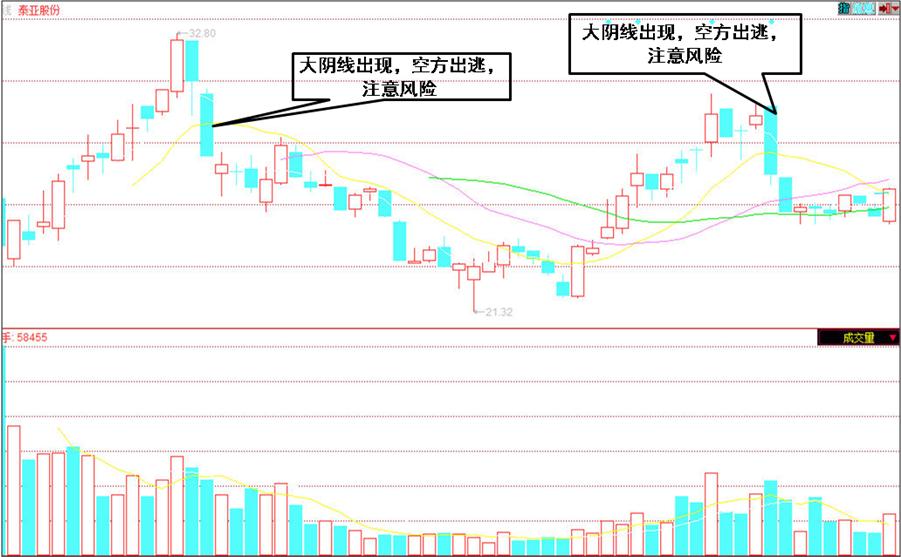 证券投资科普六:你真的懂K线图吗?一文教你读懂如何看K线