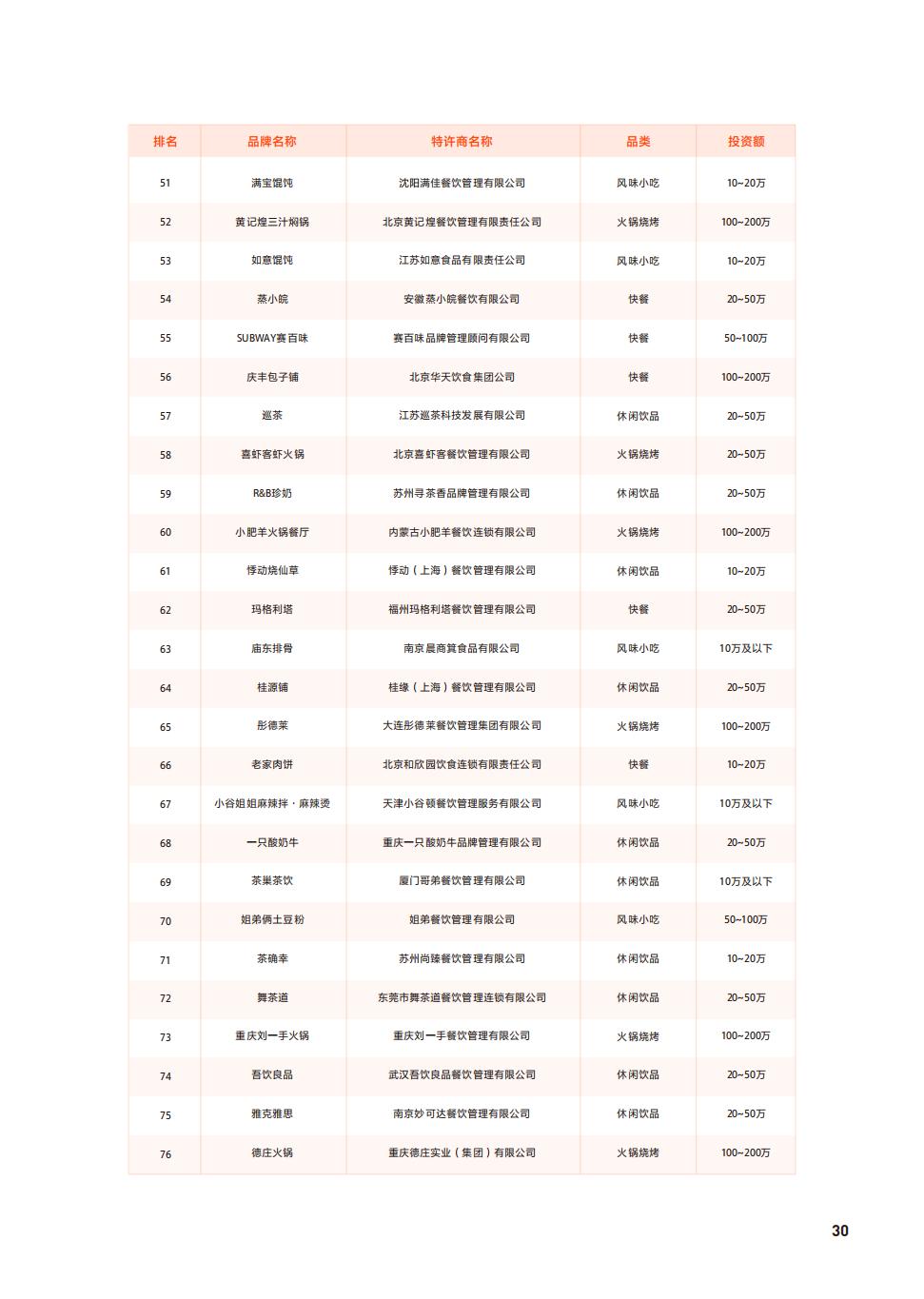 餐饮加盟店排行榜免费加盟,餐饮加盟店排行榜前100