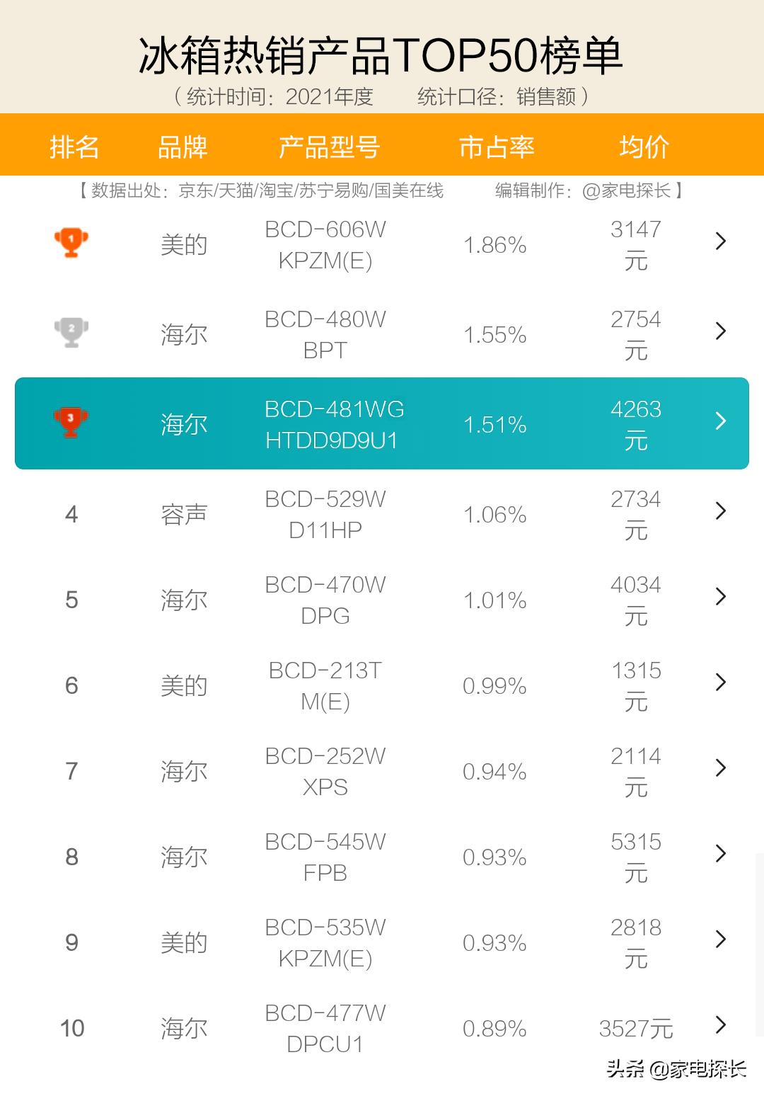 401升十字开门冰箱十大品牌排名,十大品牌冰箱信誉度最好是哪家