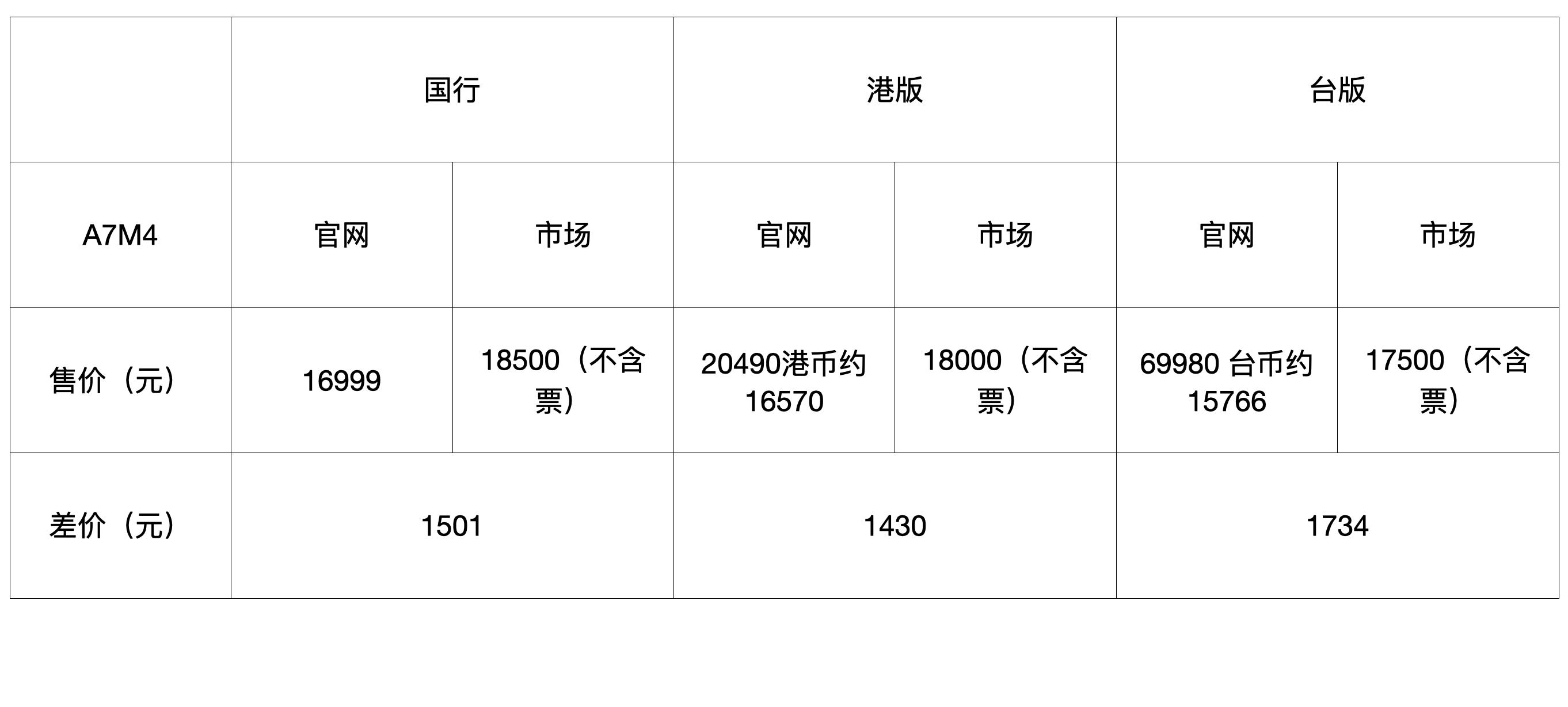 索尼a7m3与a7m4区别,现在买索尼a7m3值得买吗