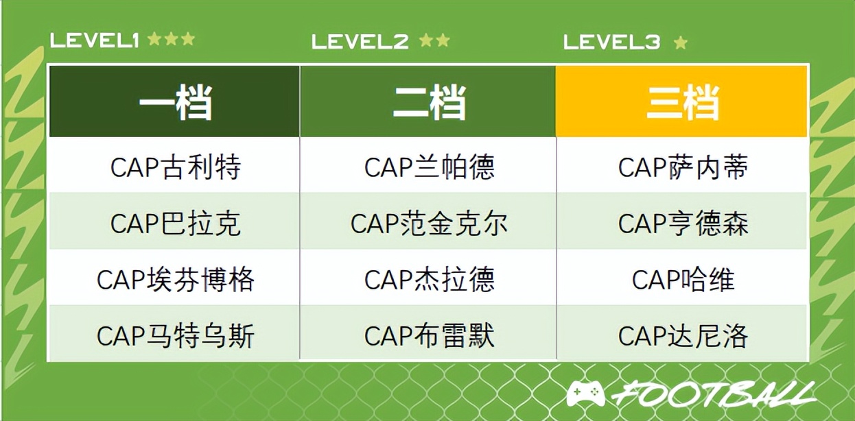 fifaonline245工资最佳阵容,fifaonline4245曼城
