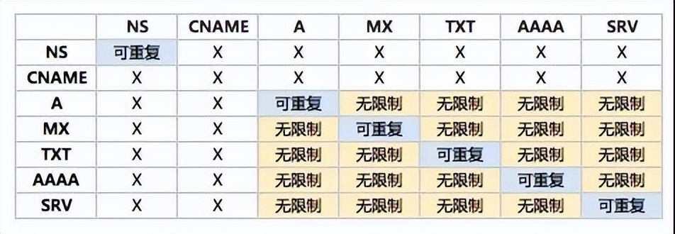 dns添加解析记录,dns清除记录