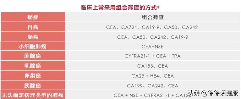 肿瘤标志物正常代表没有癌吗,肿瘤标志物都代表啥