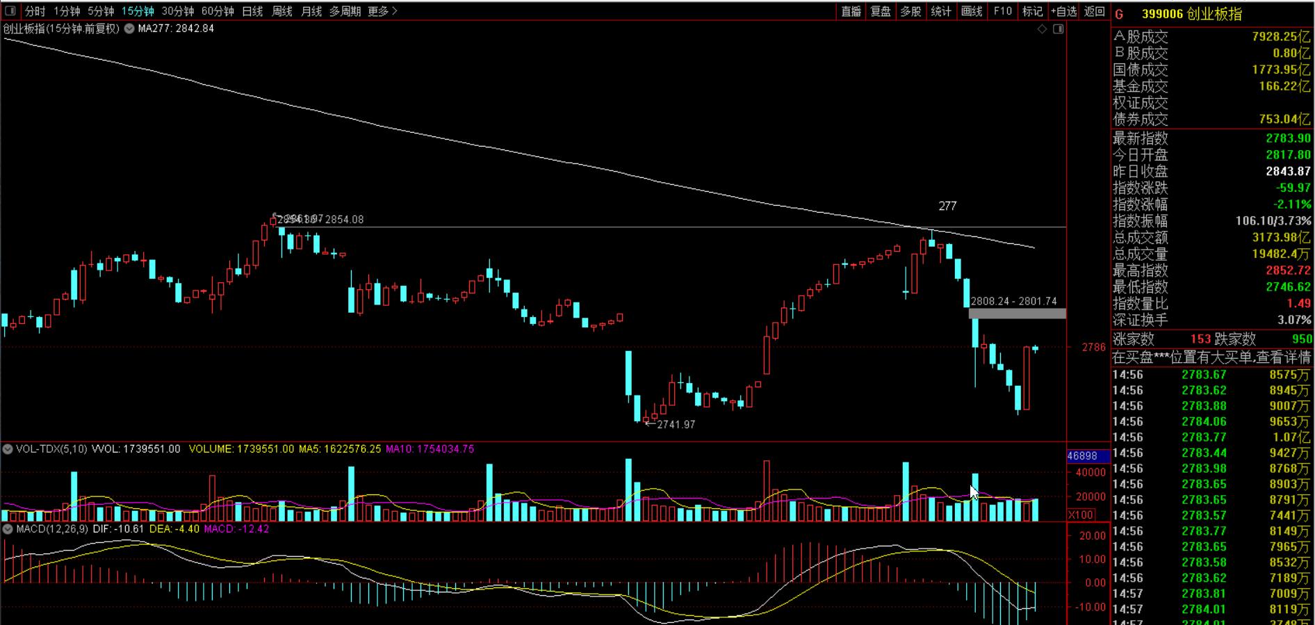 主力逃顶抄底还是追涨杀跌,怎样研判大盘杀跌与止跌