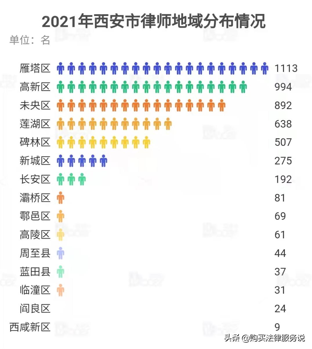 律师平均创收排行榜,西安律师平均创收