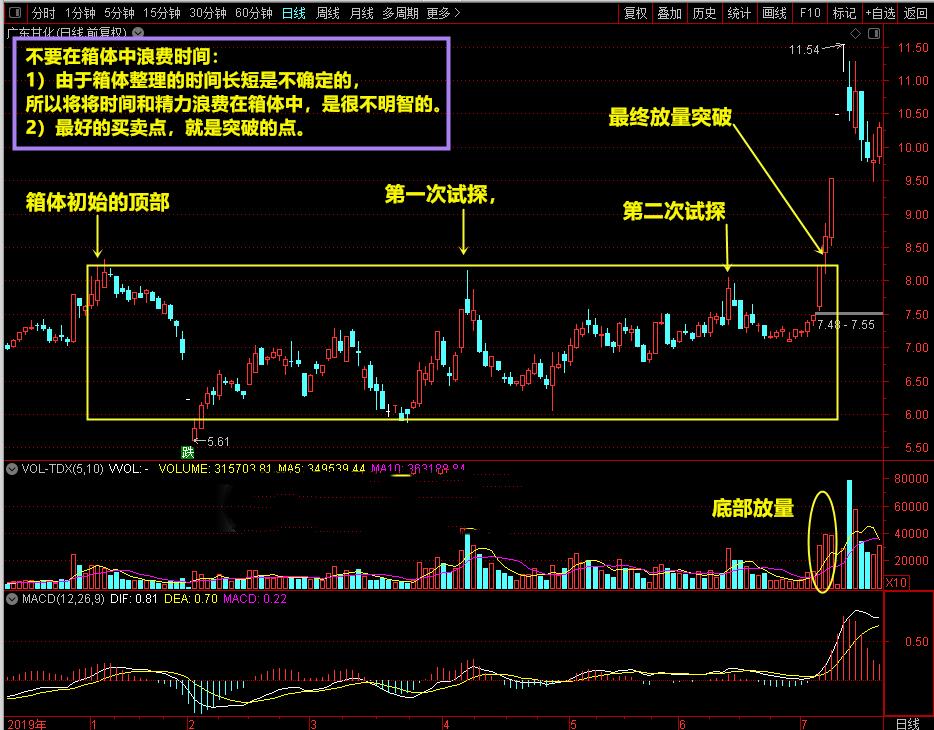 在弱势行情中选起爆买入点技巧,突破震荡箱体买卖点