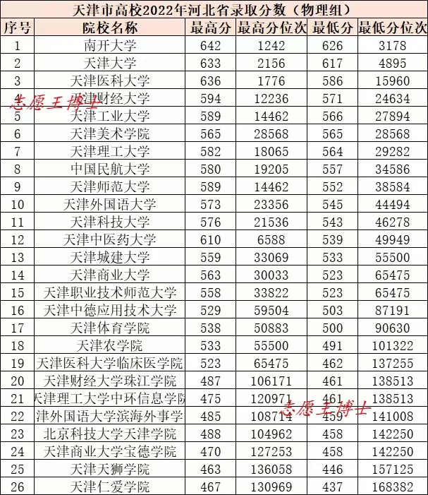 天津考生考天津的大学有优势吗,去天津上大专