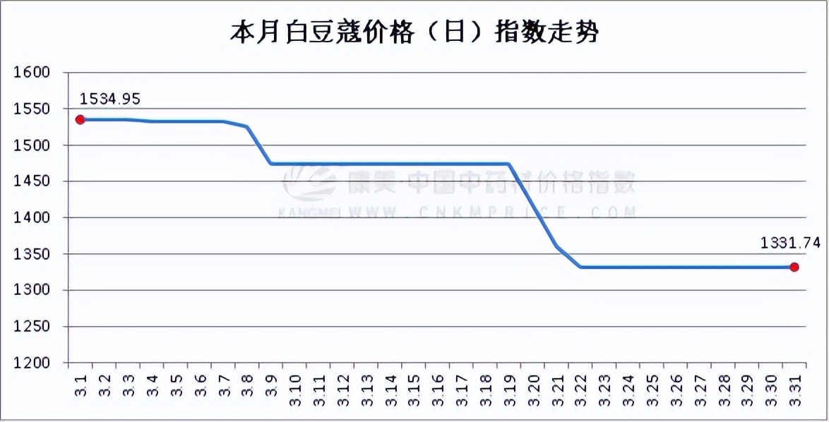 9月13日中药材行情走势,9月3日中药材行情走势