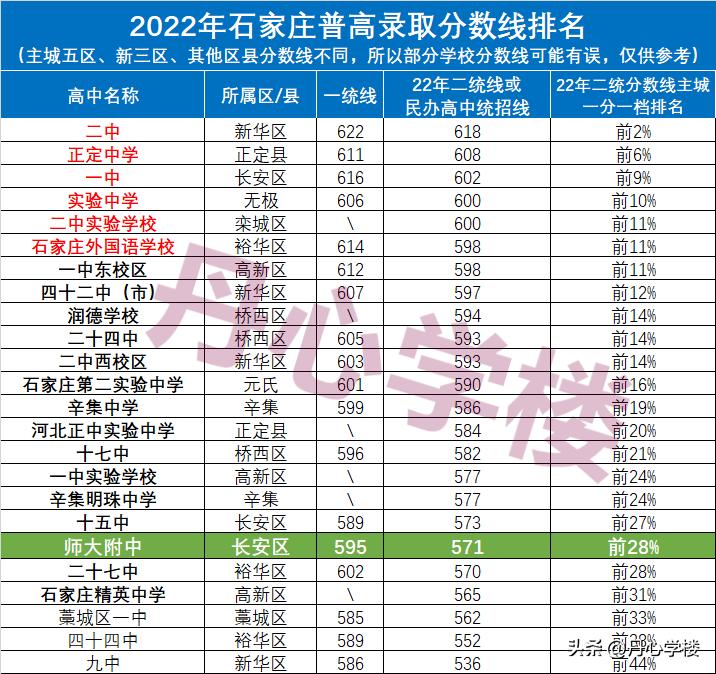 石家庄四所师范大学,石家庄师大附小学区房有哪些